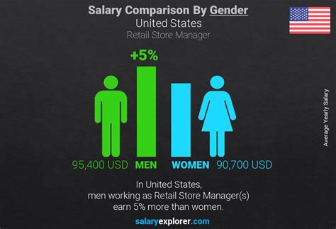 Store Manager yearly salaries in the United States at Fendi .